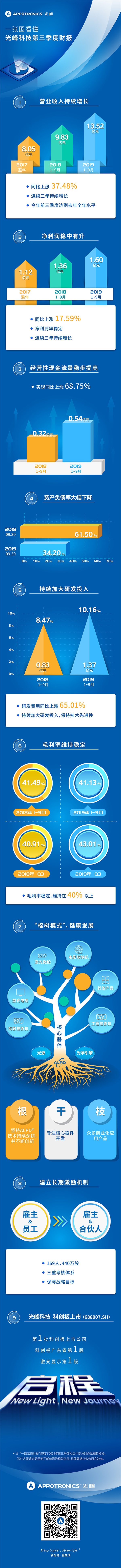 金沙集团1862cc成色科技2019第三季度财报